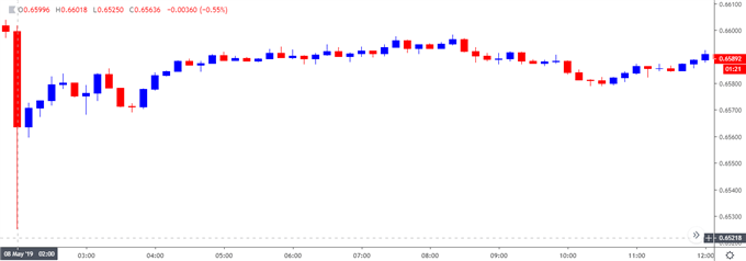 Image of nzdusd 10-minute chart