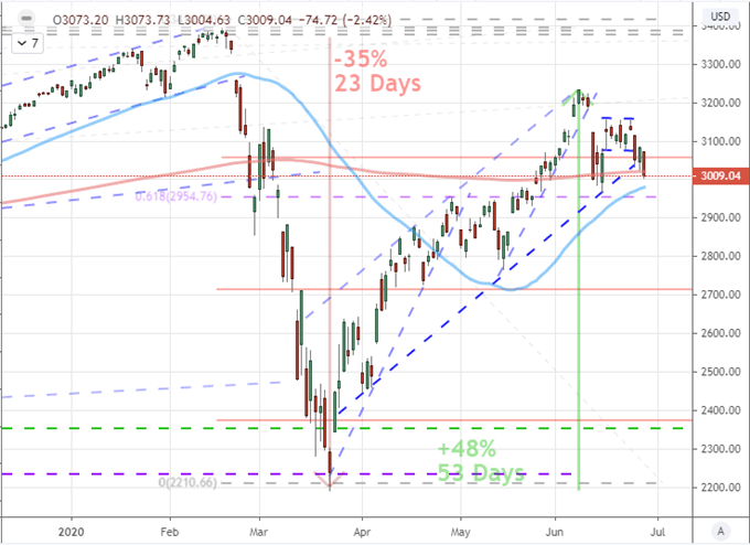 Chart of S&P 500