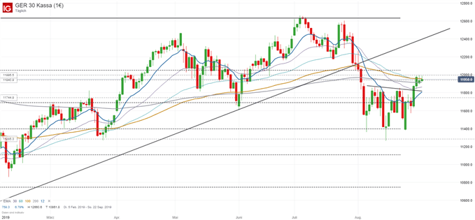 DAX Chartanalyse auf Tagesbasis