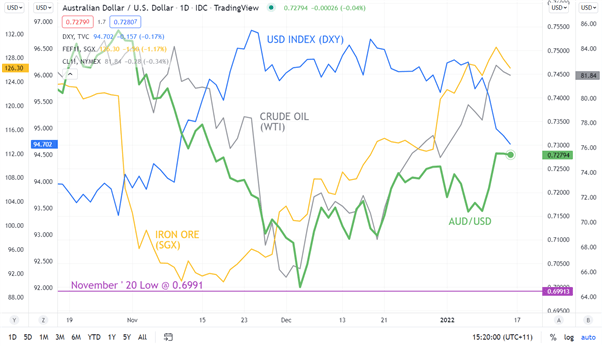 Australian Dollar Outlook: US Dollar Drop Boosts AUD. Will China GDP Add Momentum?