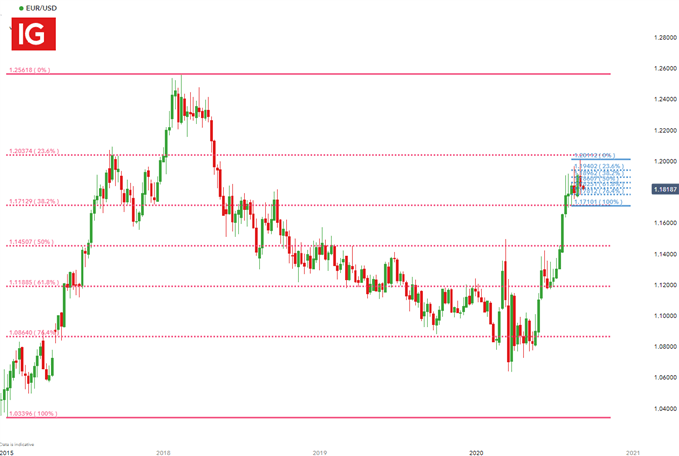 EUR/USD Weekly Chart