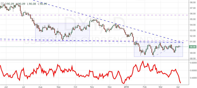 Trade Wars and Trump Tweets Leverage Dow Volatility, Restrict Dollar
