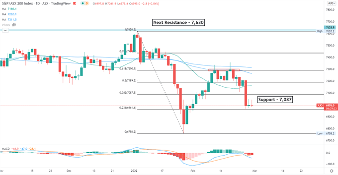 Прогноз S&P 500 омрачен запретом российского SWIFT, акции Азиатско-Тихоокеанского региона стабильны