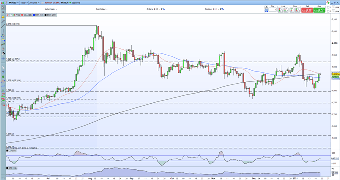 Gold Price Rallies Into Resistance, Fuelled by US Dollar Weakness