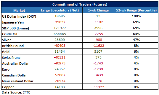 CoT-Update – Bullisches USD-Sentiment bleibt wichtiges Thema im Futures-Markt