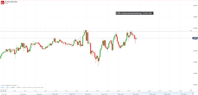 EUR/USD: EZB belässt Leitzins bei Null-Prozent