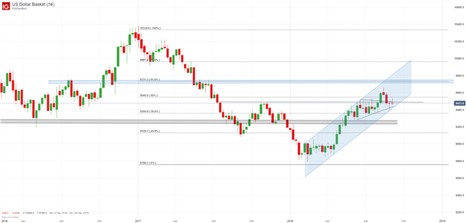 US Dollar Index Chartanalyse auf Wochenbasis