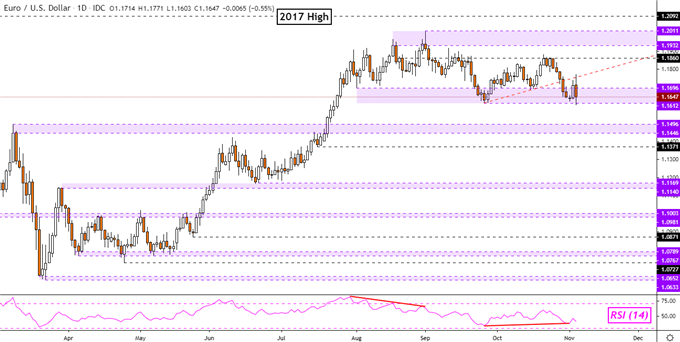 EUR/USD Daily Chart