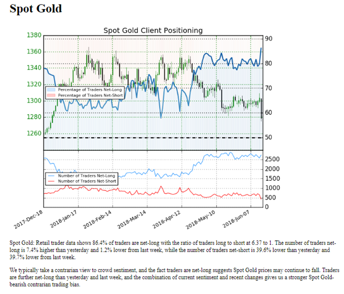 spot Gold IG Client Sentiment