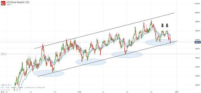 US Dollar Chart auf Tagesbasis