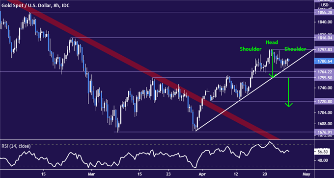 Gold Prices May Fall as Chart Setup Warns of Topping Before FOMC