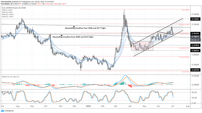 eur/gbp rate, eur/gbp technical analysis, eur/gbp chart, eur/gbp rate forecast, eur/gbp rate chart, eur to gbp, gbp rate, brexit latest, brexit talks, brexit