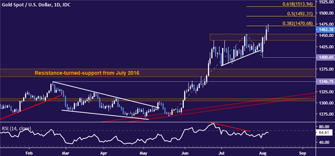 Gold price chart - daily