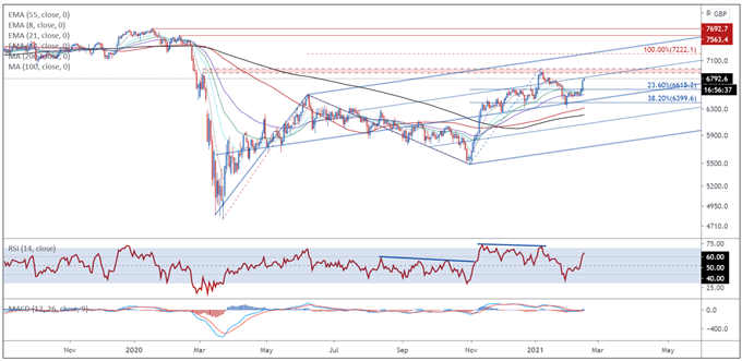 FTSE 100 Forecast: Possible Rollback of Restrictions Buoying UK Stocks