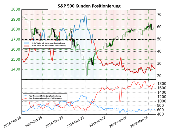 SP 500 Sentiment Trader IG