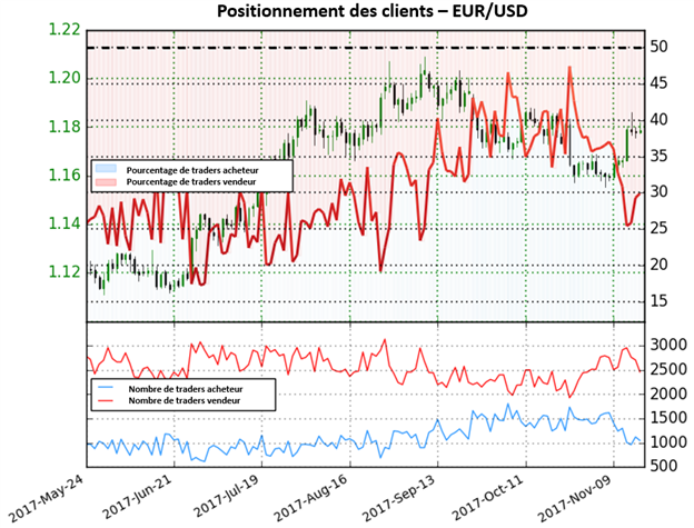 EUR/USD: La forte baisse des traders vendeurs fournit un fort signal haussier