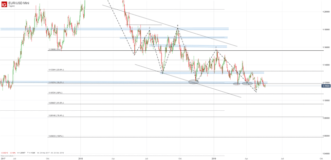 EUR/USD Chartanalyse auf Tagesbasis