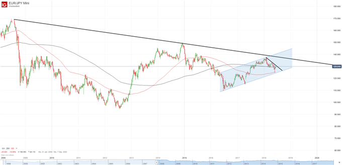 EUR/JPY Chart Wochenbasis