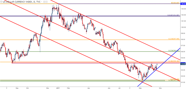 Yen, EUR/USD Sag as the U.S. Dollar Drives Toward Three-Month Highs