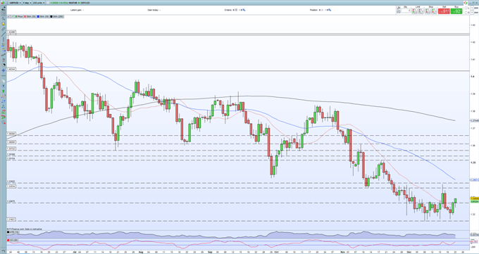 British Pound (GBP) – Mixed UK Q3 GDP Data, GBP/USD Nudges Higher