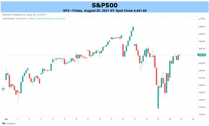 S&P 500 Chart