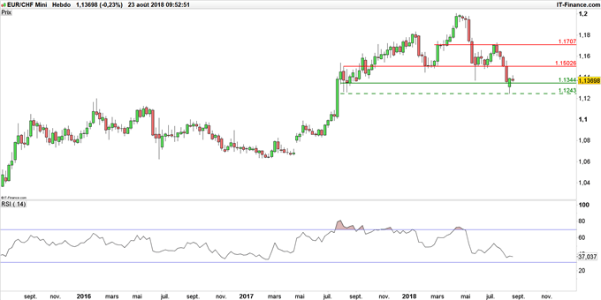Graphique du cours EUR/CHF enn données hebdomadaires
