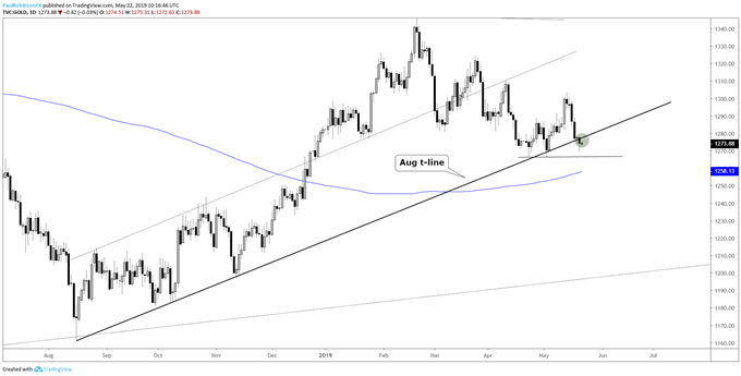 Gold Price Yearly Low on the Horizon, Silver May Soon Be Under 14