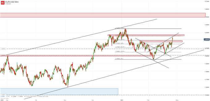 EUR/USD Chartanalyse