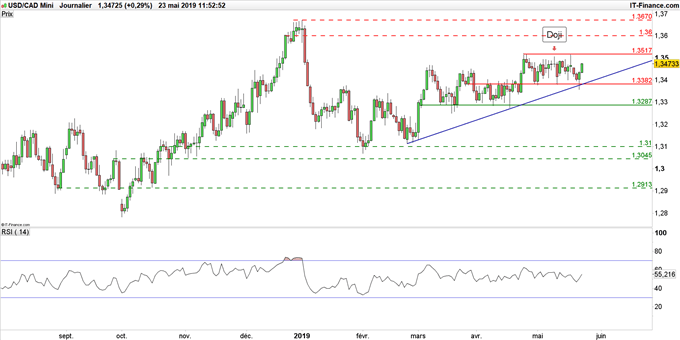 Graphique du cours USD/CAD en données journalières