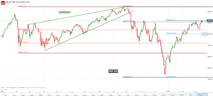 Gráfico diario S&P 500 - 15/03/2019
