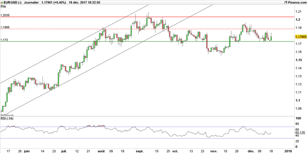EUR/USD : les avancées sur la réforme fiscale ne permettent pas une cassure