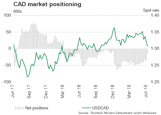 CAD-Shorts runter, USD-Bullen steigen aus, GBP-Ausblick bleibt schwach – CoT-Report