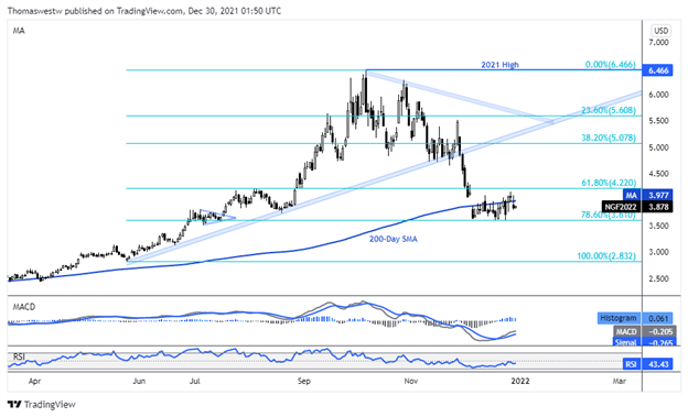 US Nat Gas Chart, Thomas Westwater