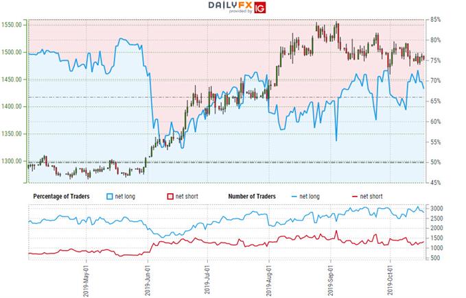 Gold Price Targets: XAU/USD Coils into October Range- GLD Outlook