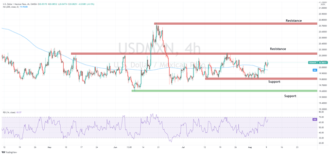 USDMXN technical analysis