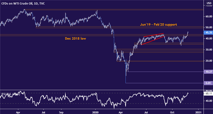 Gold Price Drop May Continue as Fed Stimulus Bets Unravel