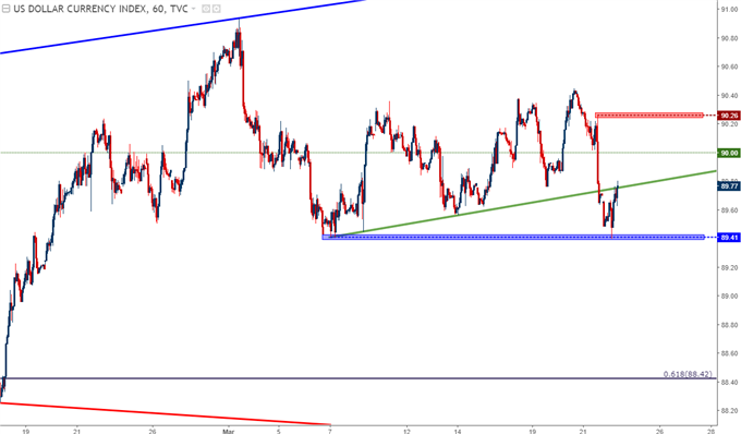 us dollar hourly chart