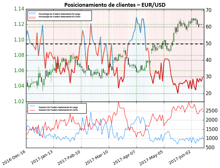 EUR/USD: Sentimiento indica posibles movimientos a la baja, resultados económicos de USA Mandan el par al alza