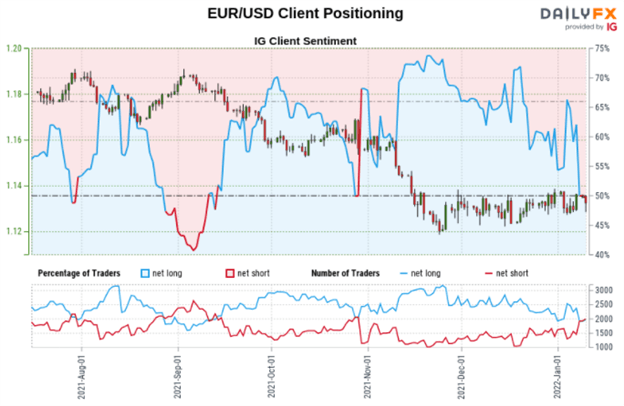 Euro Technical Outlook: EUR/USD Downtrend Paused. Will Reversal Follow?