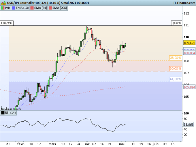 Morning Meeting Forex : Le dollar soutenu par Yellen et un membre de la Fed, USD/JPY, biais haussier