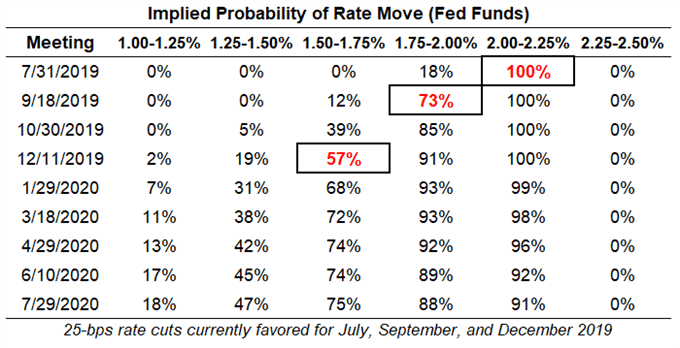 fed rate, interest rate, fed interest rate, fed rate expectations, usd rate expectations, federal reserve rate cut odds, fed rate cut odds, fed rate hike odds