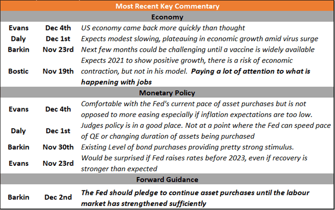 FOMC Voting Changes Sees Slightly More Dovish Fed for 2021