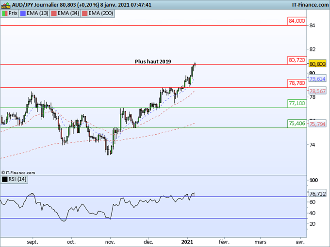 Morning Meeting Forex : Le dollar rebondit, le yen s’affaiblit, AUD/JPY : fort mais en surachat