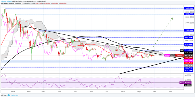 BTC/USD sous résistances