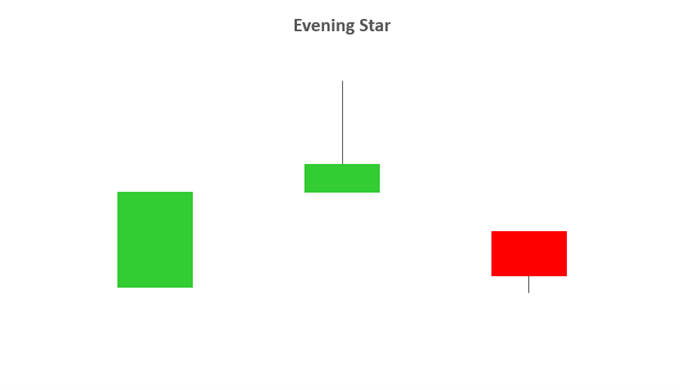 evening star candlestick