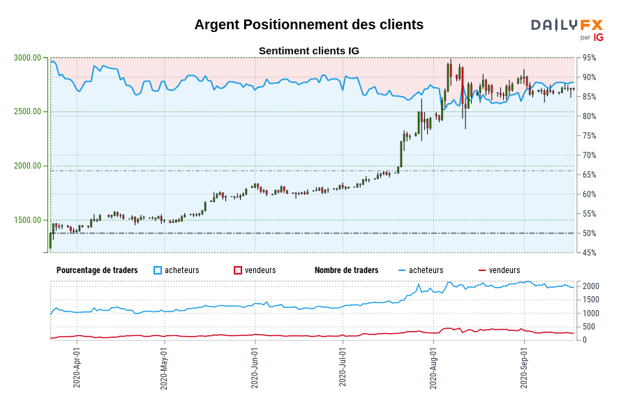 Argent Positionnement des clients