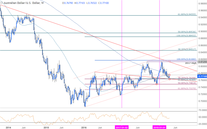 AUD/USD-Kurschart – Wöchentlicher Zeitrahmen