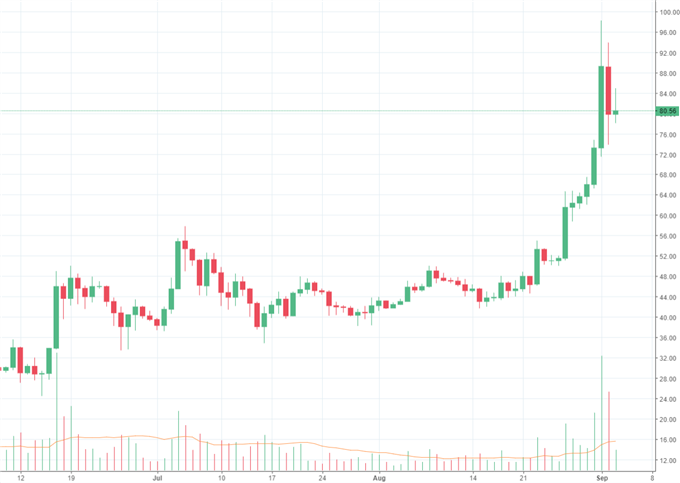 Bitcoin: Litecoin stiehlt die Show