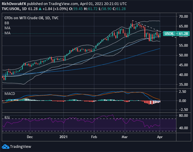 Crude Oil Price Chart Technical Outlook