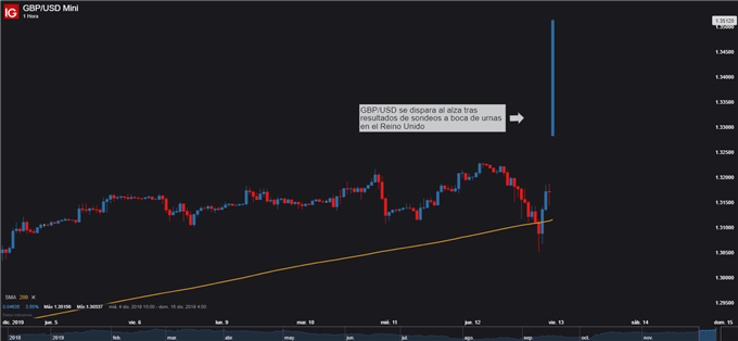 Gráfico de GBPUSD de 1 hora